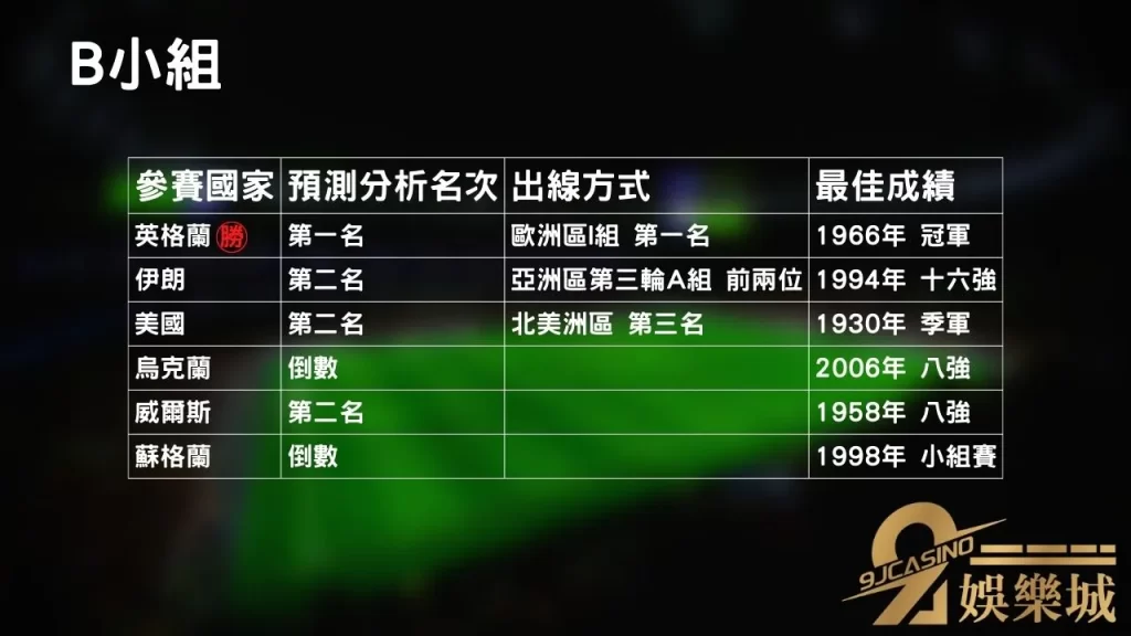 B小組│世界盃小組賽分析