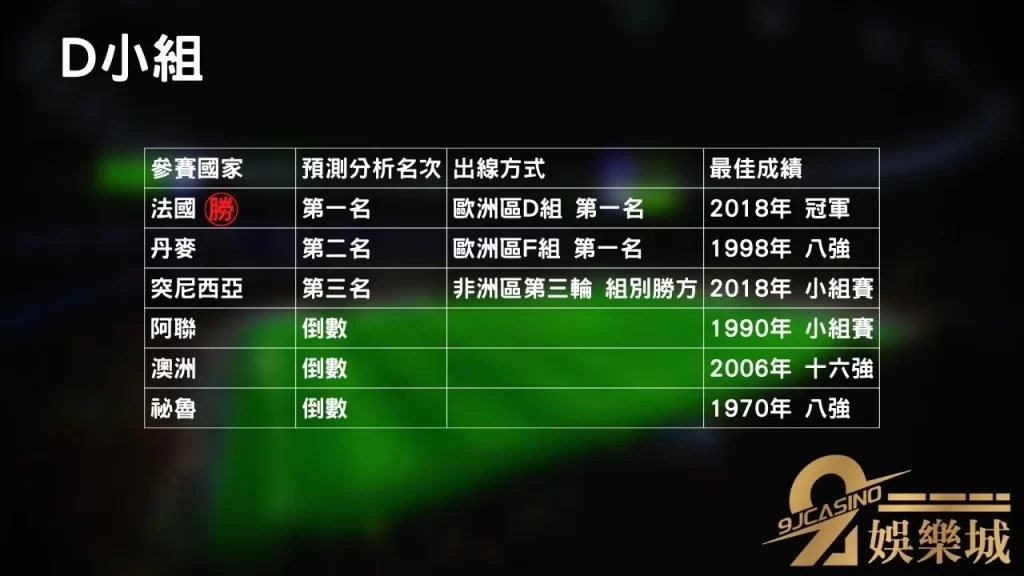 D小組│世界盃小組賽分析