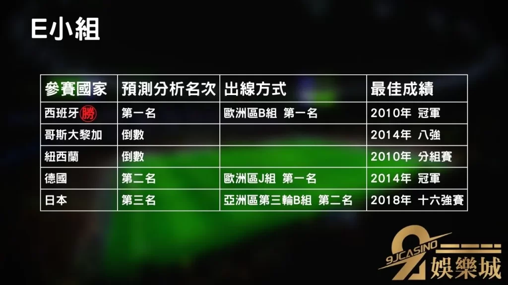 E小組│世界盃小組賽分析