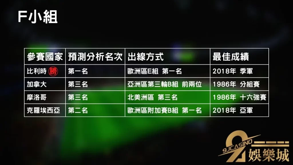 F小組│世界盃小組賽分析