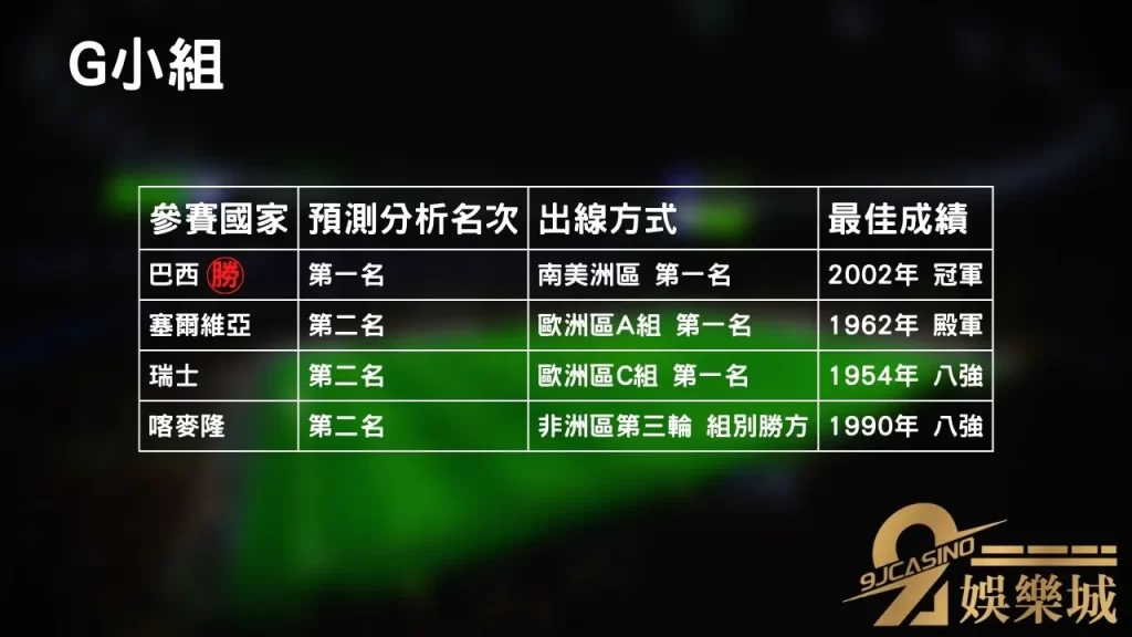 G小組│世界盃小組賽分析