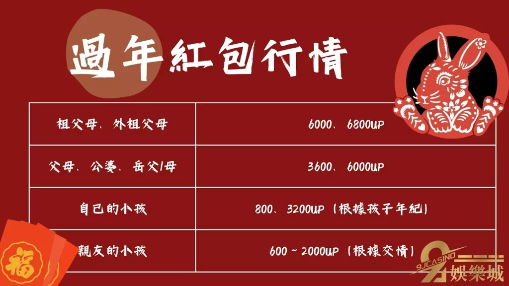 過年紅包行情