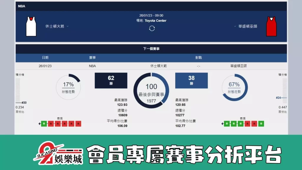 nba賽前分析-0126 休士頓火箭 vs 華盛頓巫師-3A娛樂城