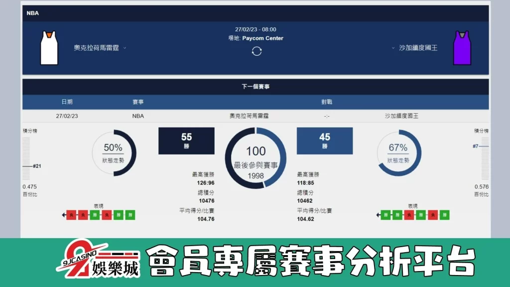 NBA賽前分析-沙加緬度國王-vs-奧克拉荷馬雷霆-08_00-3A娛樂城-2