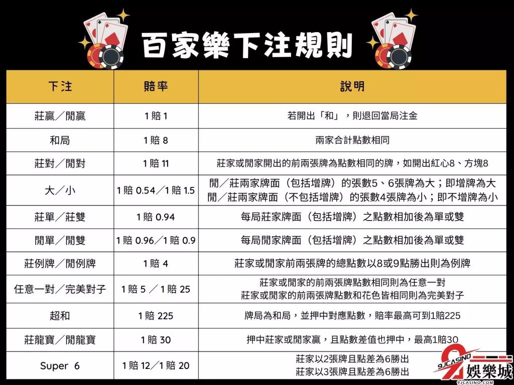 百家樂玩法 如何玩百家樂 百家樂技巧