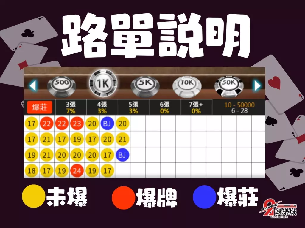 Black Jack 線上21點贏牌 線上21點爆牌