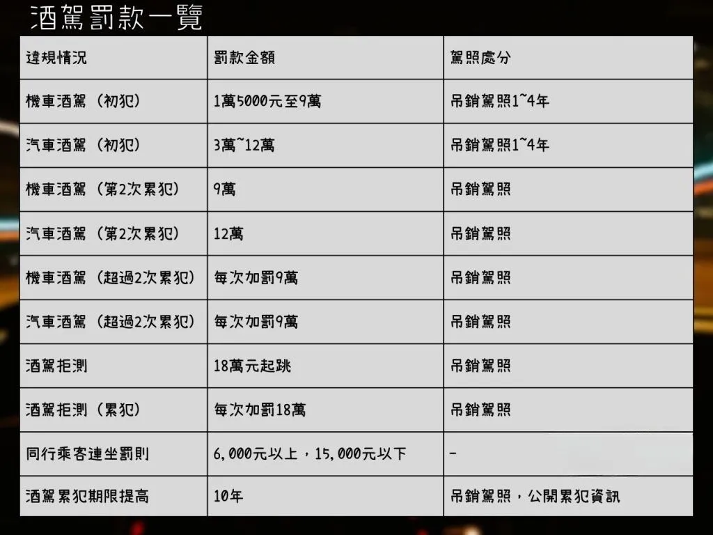 酒駕罰則 酒駕標準 酒駕法規